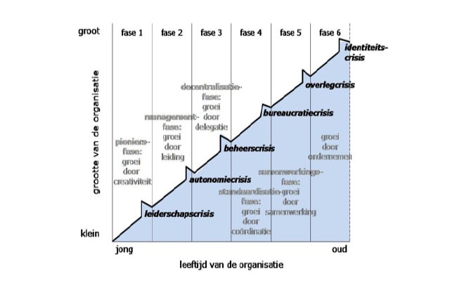 Groeimodel van Greiner