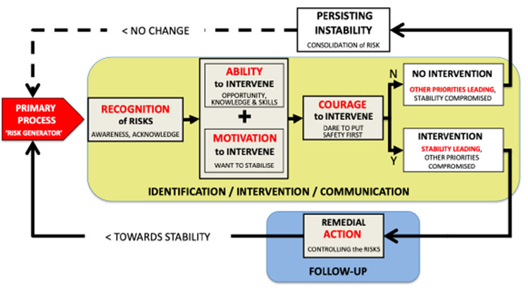 Risk reduction cycle