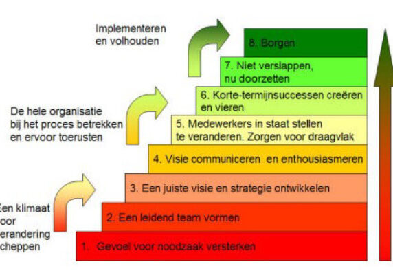 John Kotter’s verandermodel