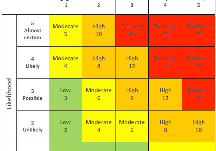 Risk Analyses Matrix