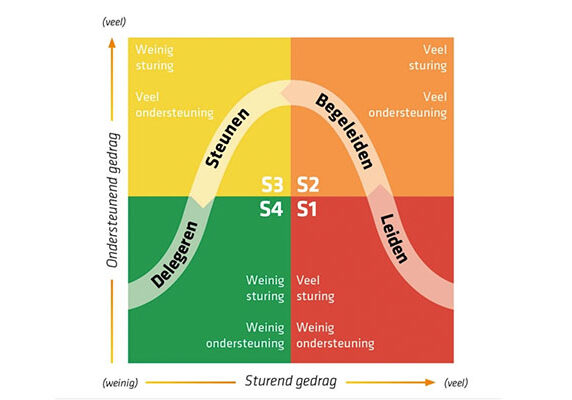 Situationeel leiderschap Hersey & Blanchard